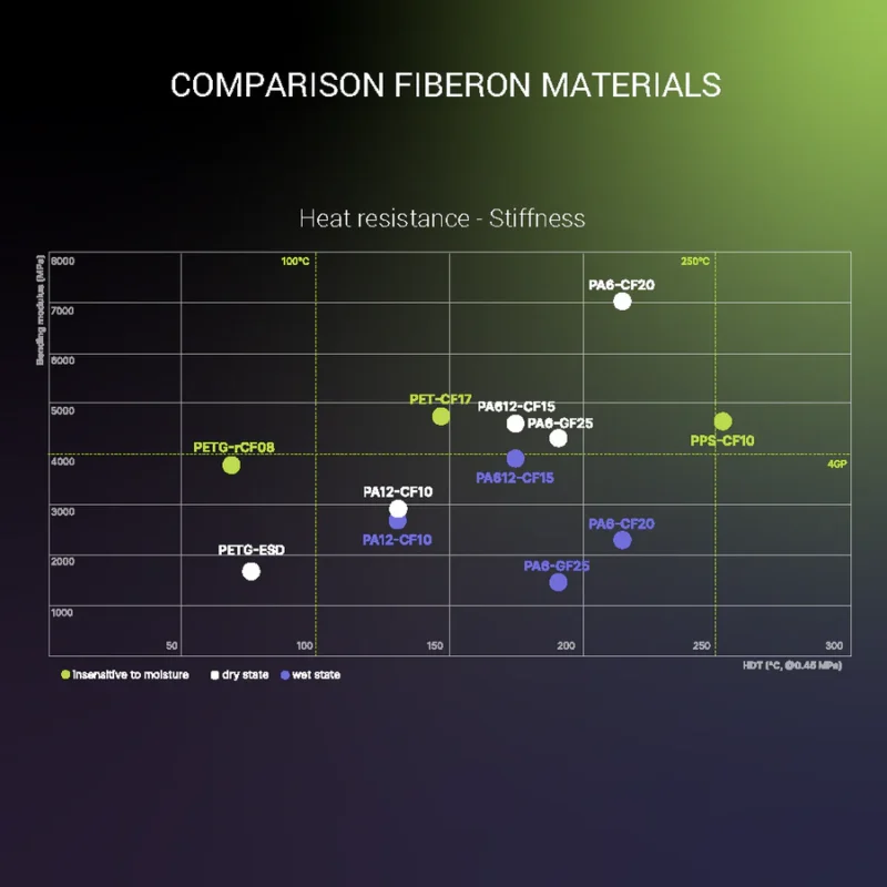 Fiberon™ by Plolymaker PA612-CF15 - Image 8